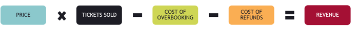 Price * (Tickets Sold) - Cost of Overbooking - Cost of Refunds = Revenue