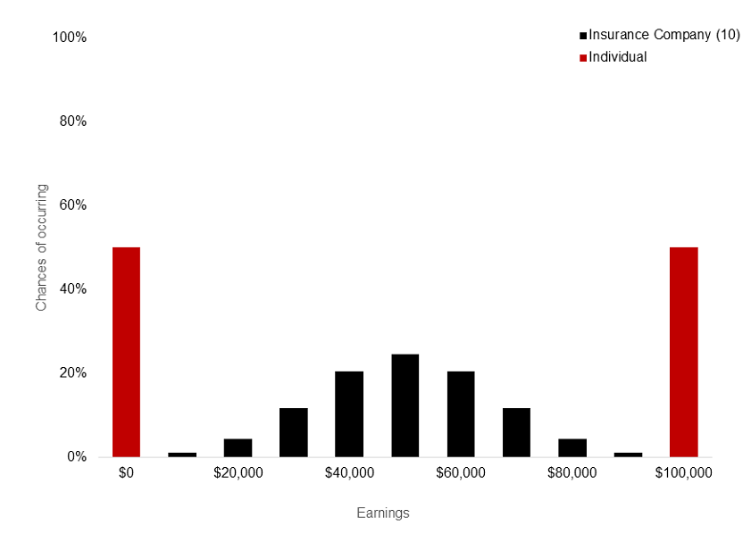 a diagram showing the probability distribution of winnings in the coin flip game based on if you play once (individual) or if you play 10 times (insurance company). 