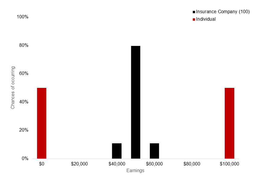 a diagram showing the probability distribution of winnings in the coin flip game based on if you play once (individual) or if you play 1000 times (insurance company). 